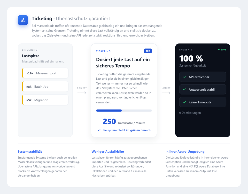 NSYNC Integration:Toolbox Ticketing - Beispiel. Rate Limiting und Load Leveling in Azure.